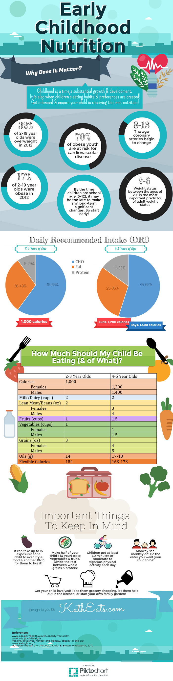 Early Childhood Nutrition Revised