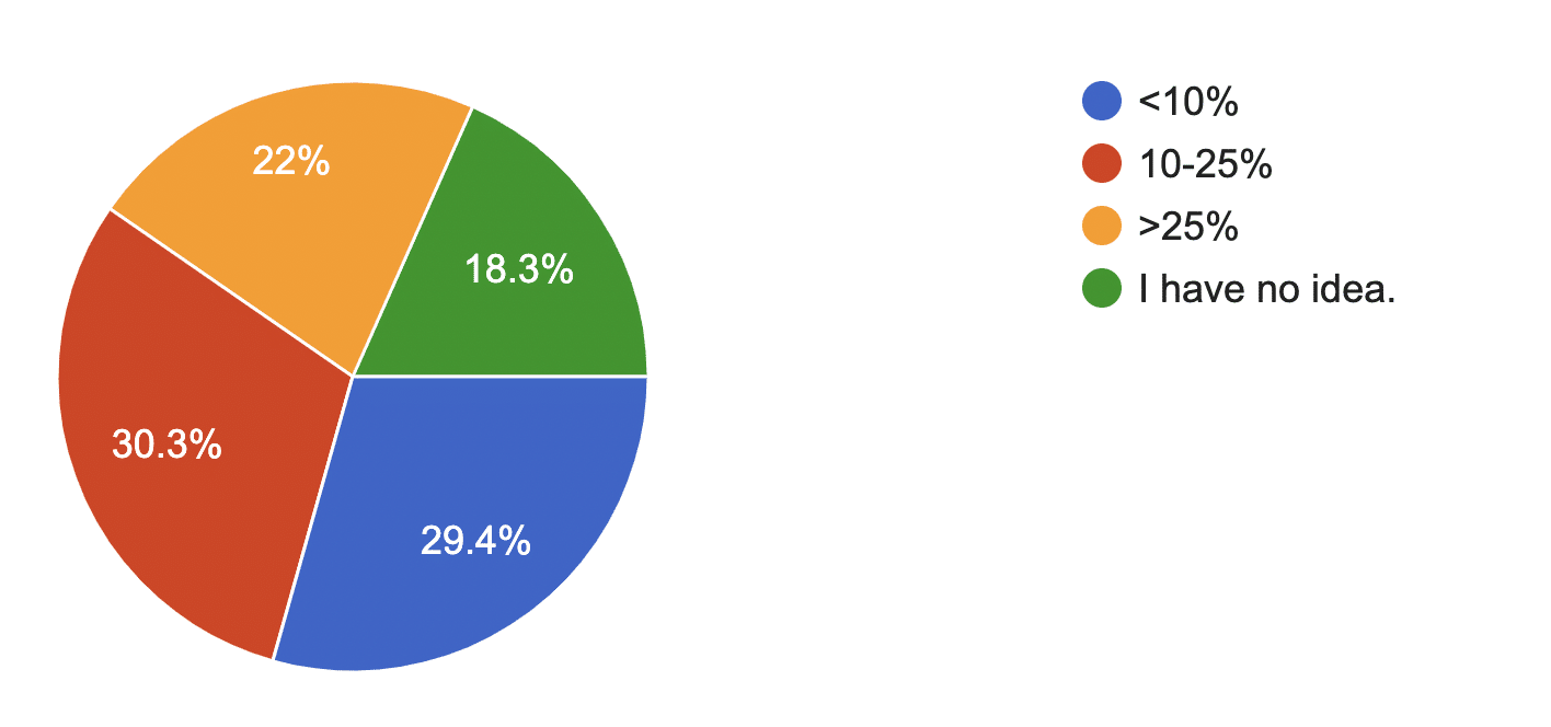 What is your savings rate?