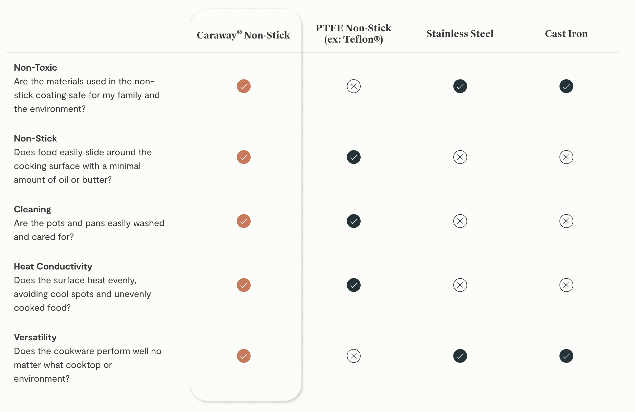 Caraway non-stick comparison chart